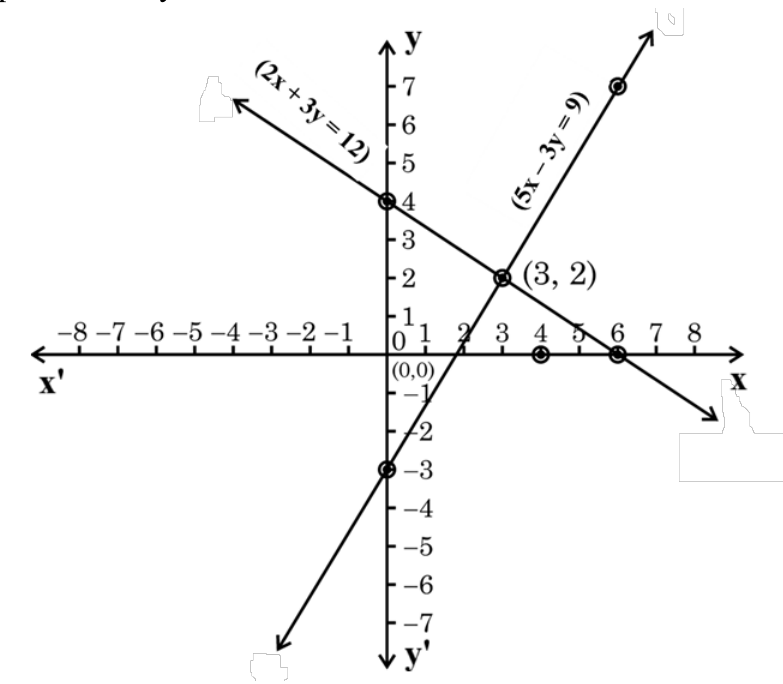 figure for this question
